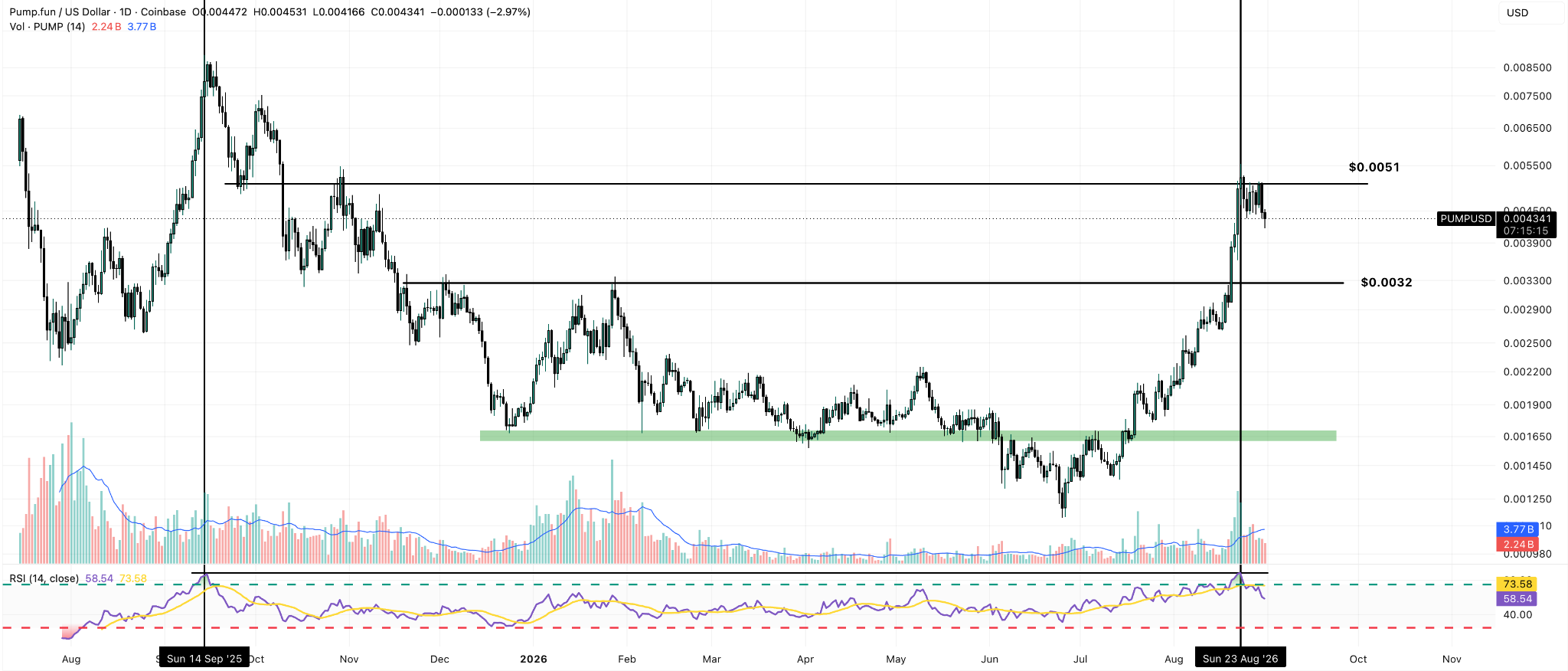 Relative Risk Level Graph Pump.fun Price Forecast: PUMP Risks 26% Drop as RSI Hits 88 | FXEmpire