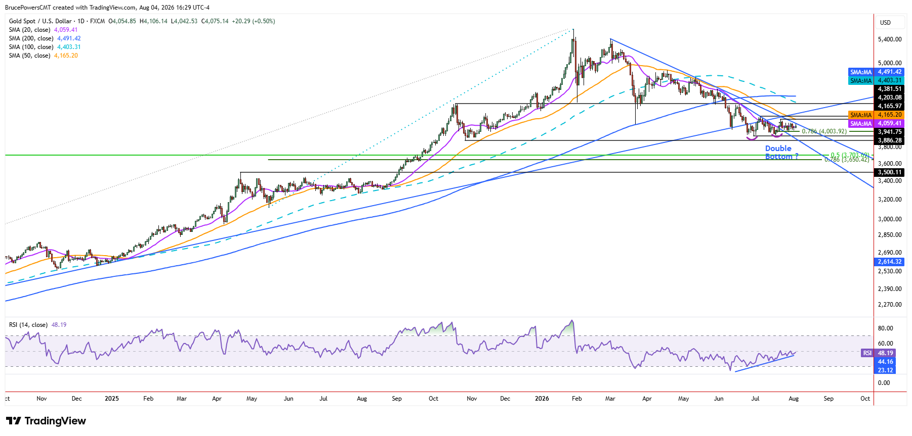 Spot gold daily chart shows larger trend structure.