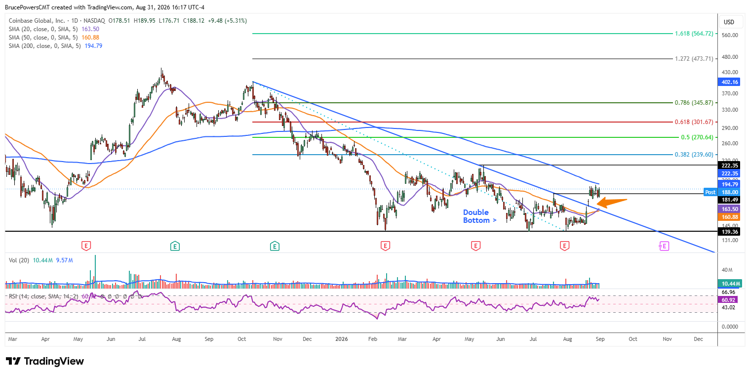 COIN daily chart shows consolidation tested resistance at 200-day moving average.