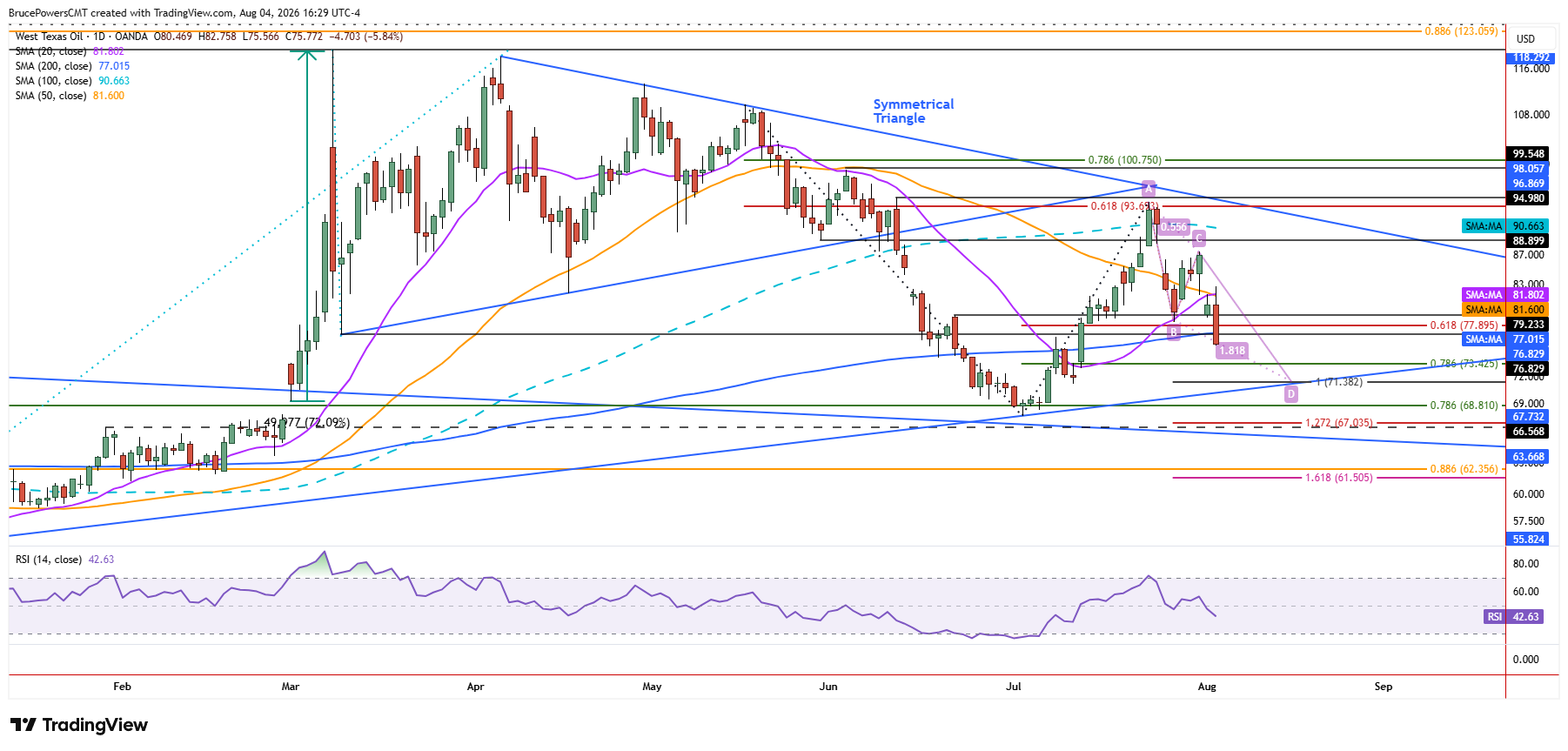 WTI crude oil spot daily chart shows sellers in control.