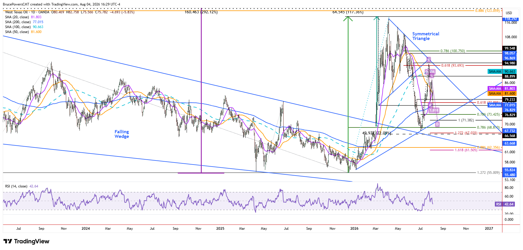 WTI crude oil spot daily chart shows larger trend structure.