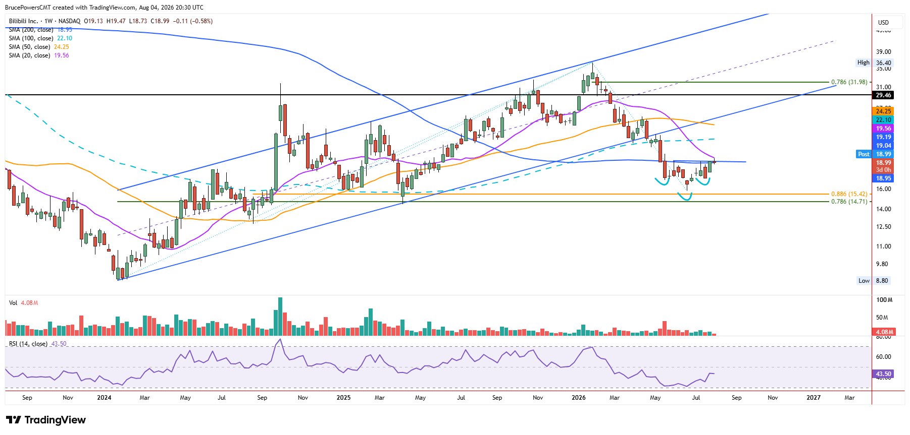 BILI weekly chart shows completion of bearish correction near 88.6% Fibonacci retracement of prior advance.