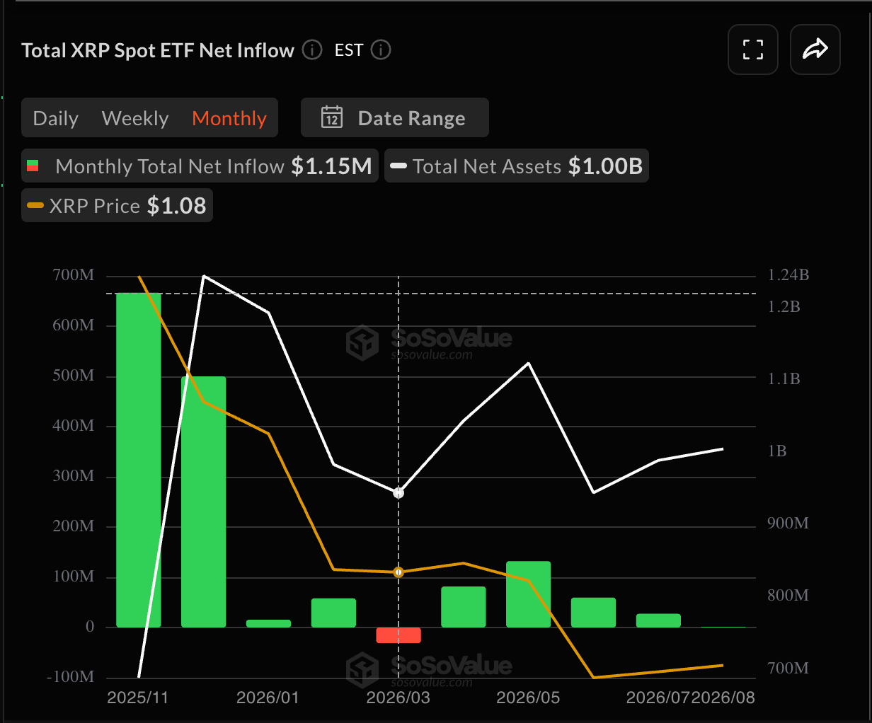 XRP Net Inflows to ETFs