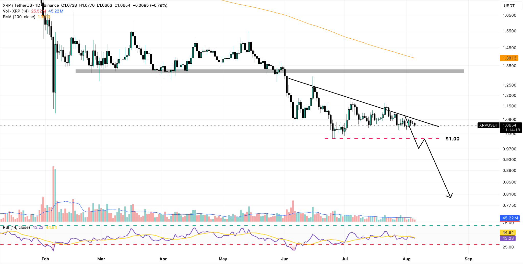 XRP/USDT Daily Chart