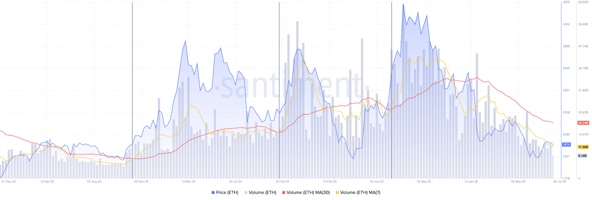 Ethereum Trading Volumes