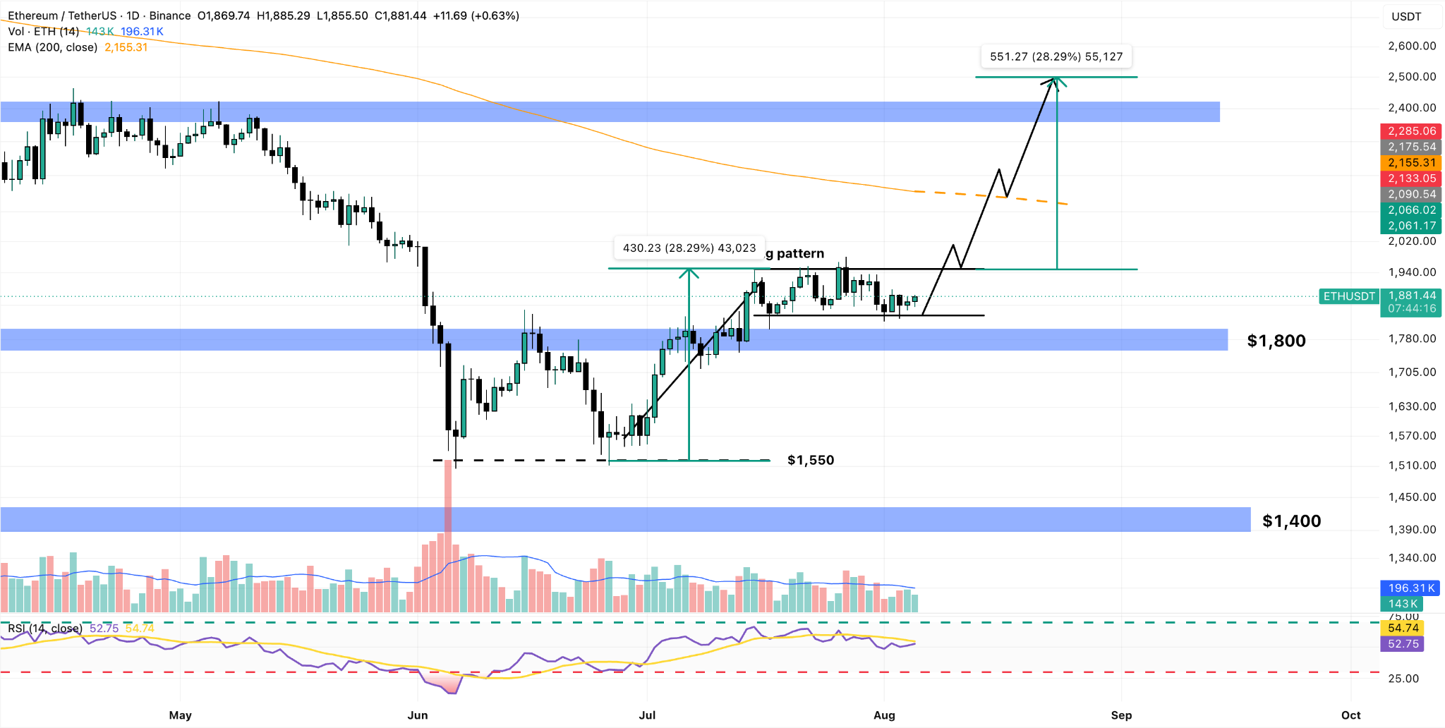 ETH/USDT Daily Chart
