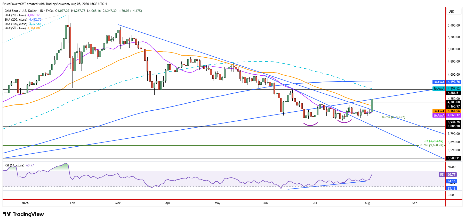 Spot gold daily chart shows bullish trend reversal from consolidation bottom. 