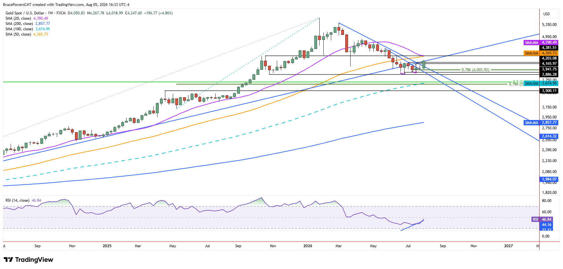 Spot gold weekly chart shows larger trend structure. 
