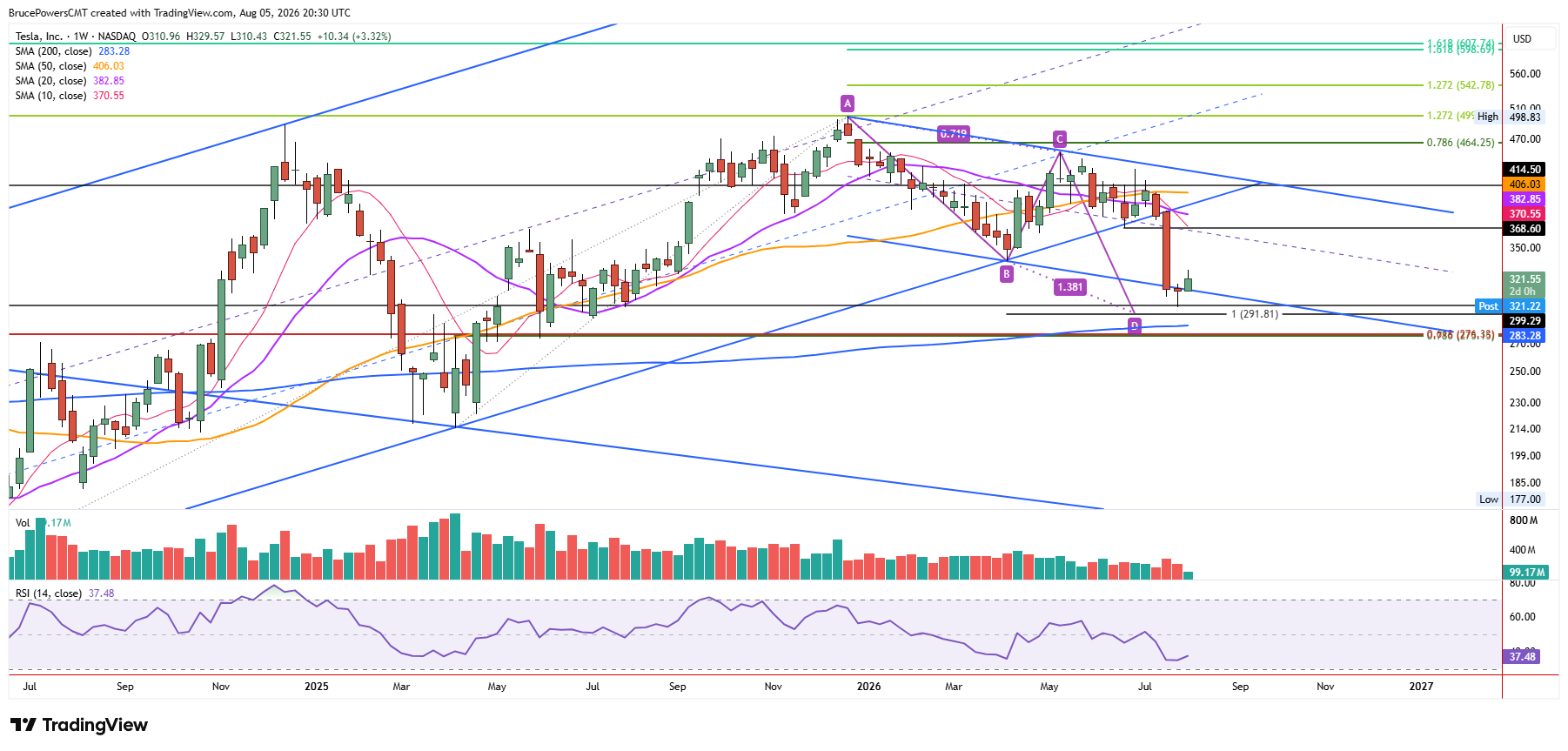 TSLA weekly chart shows reversal of bullish hammer candlestick pattern. 