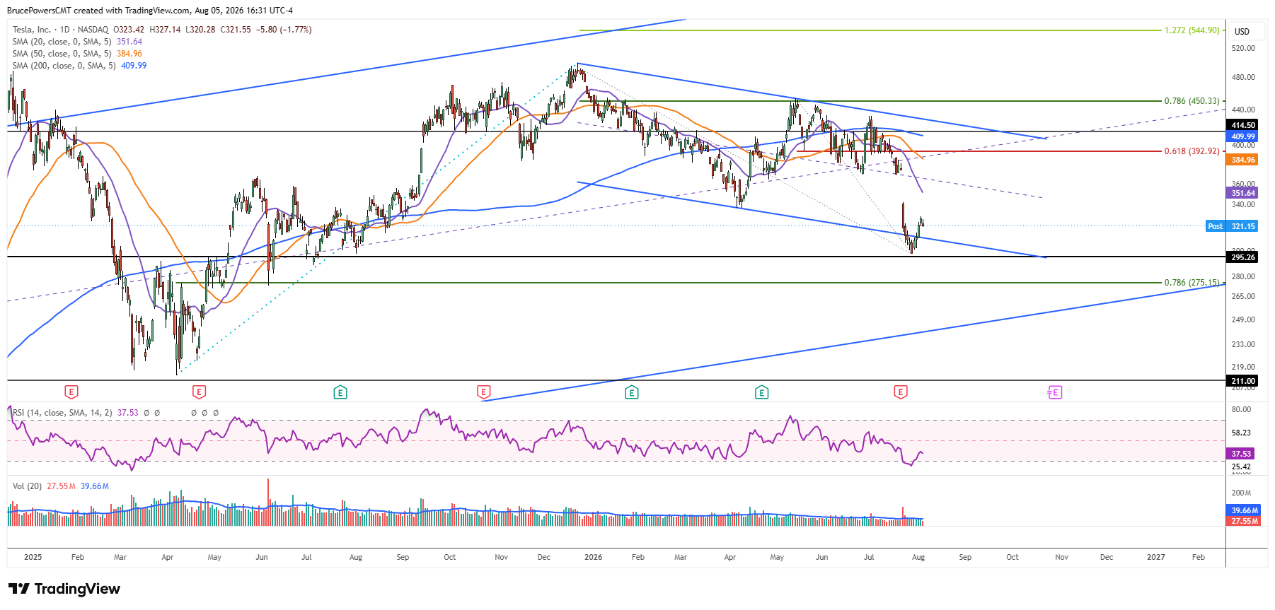 TSLA daily chart shows sharp advance from low. 