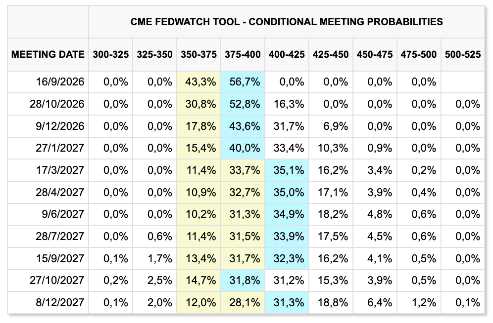 Probability of Interest Rate Changes