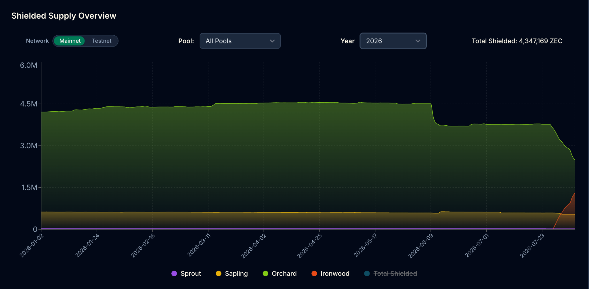Zcash Shielded Supply per Pool