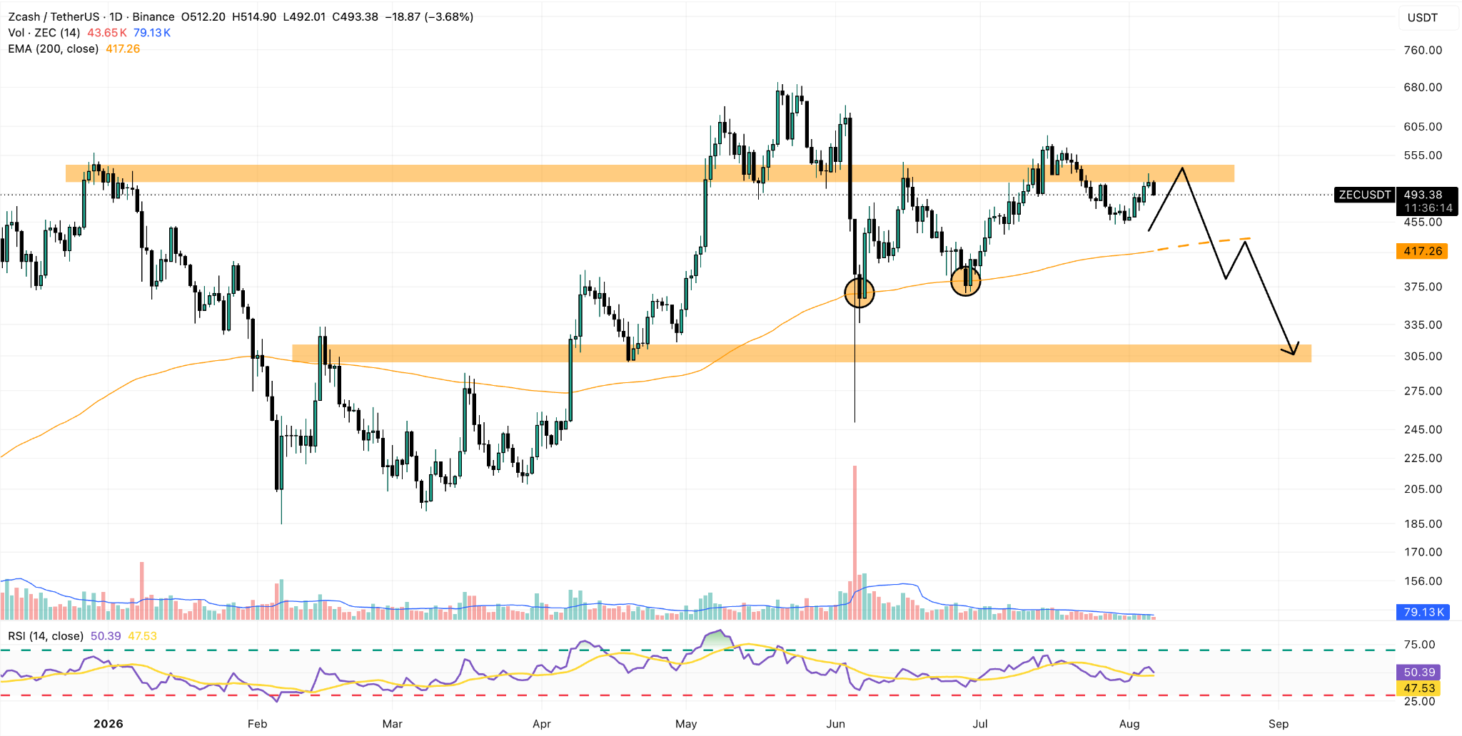 ZEC/USDT Daily Chart