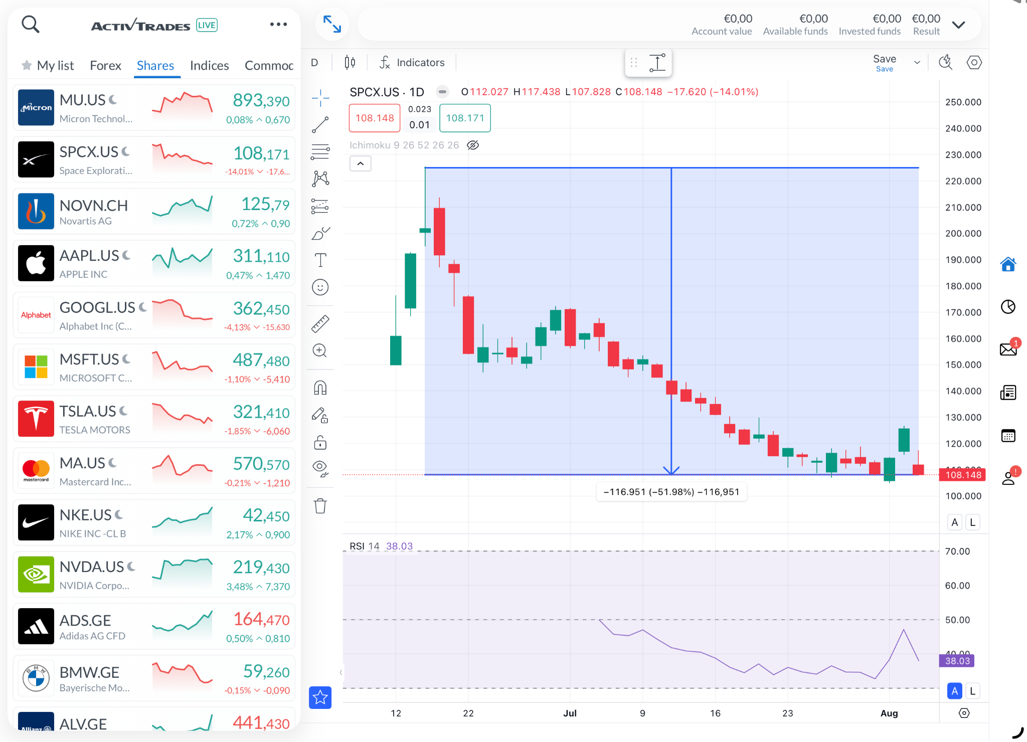 Daily SPCX.US candlestick chart showing the stock near 108.148, down sharply after a measured decline of -51.98% from its recent high.