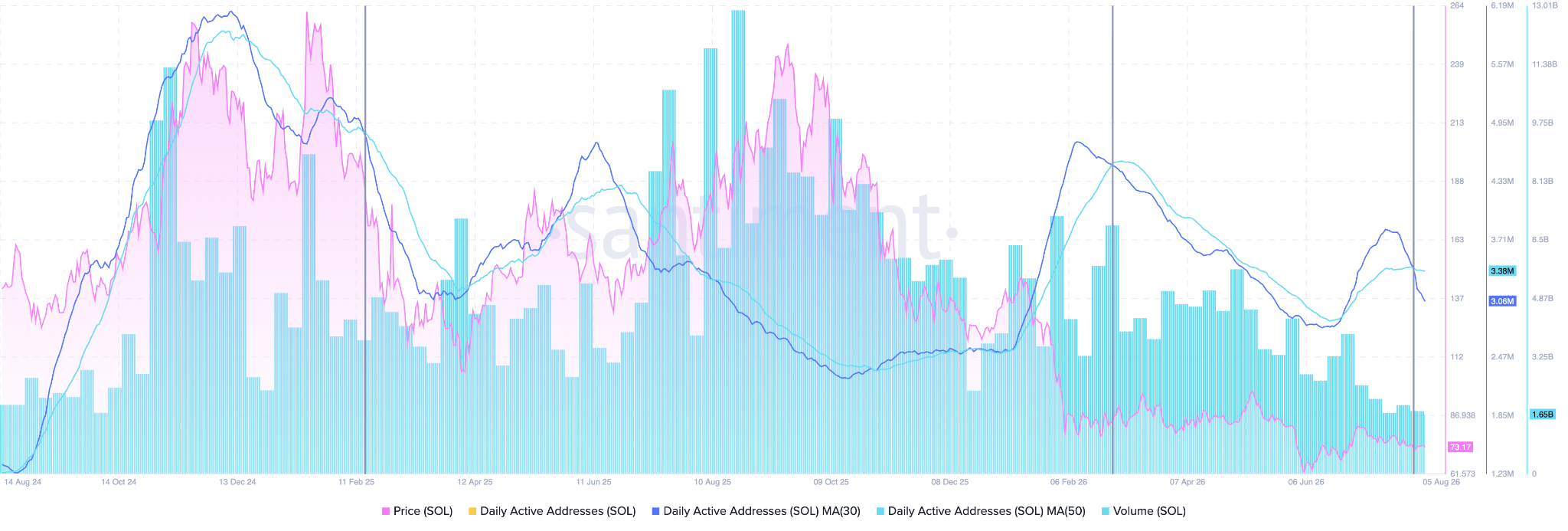 Solana Daily Active Users & Volumes