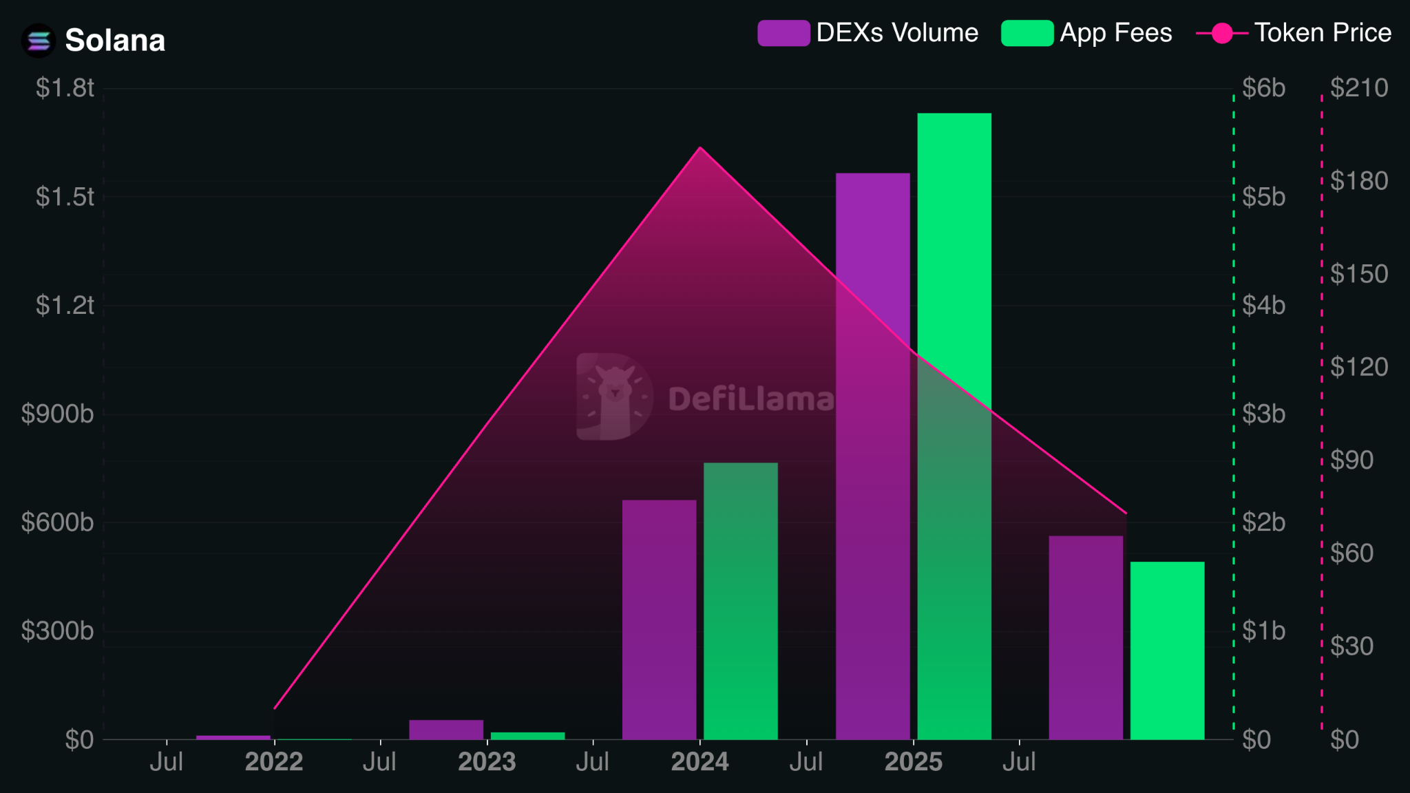 Solana Annual DEX Volumes & App Fees