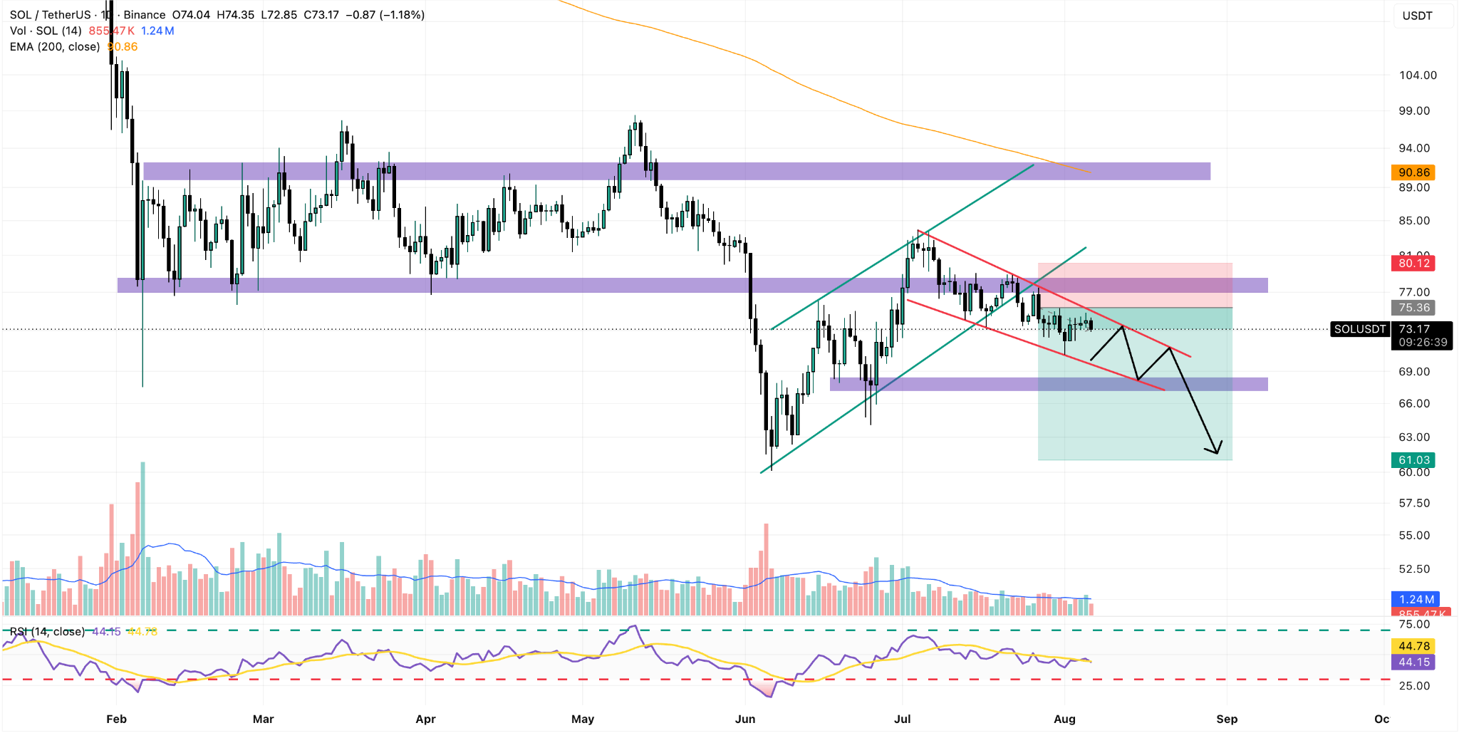 SOL/USDT Daily Chart