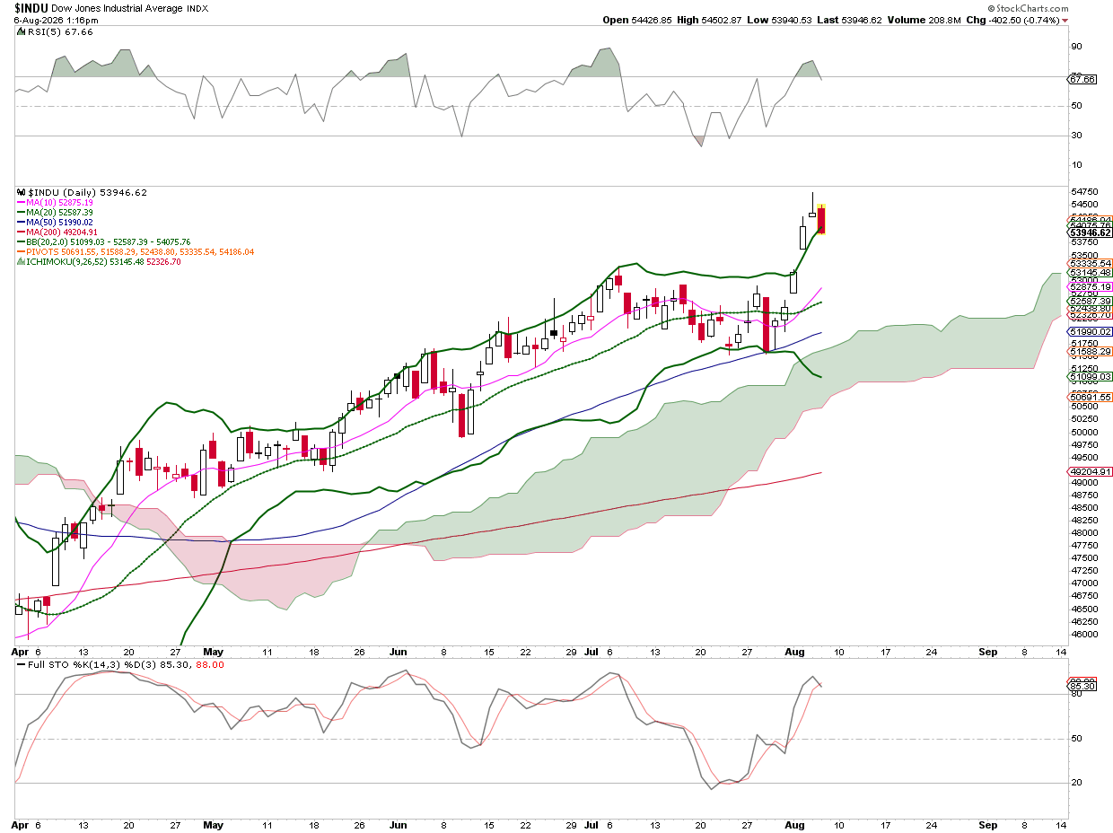 Figure 1. Daily chart of the DOW with several technical indicators, including the Bolling Bands.
