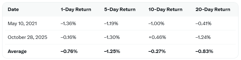 Table 1. Historical Forward Returns.