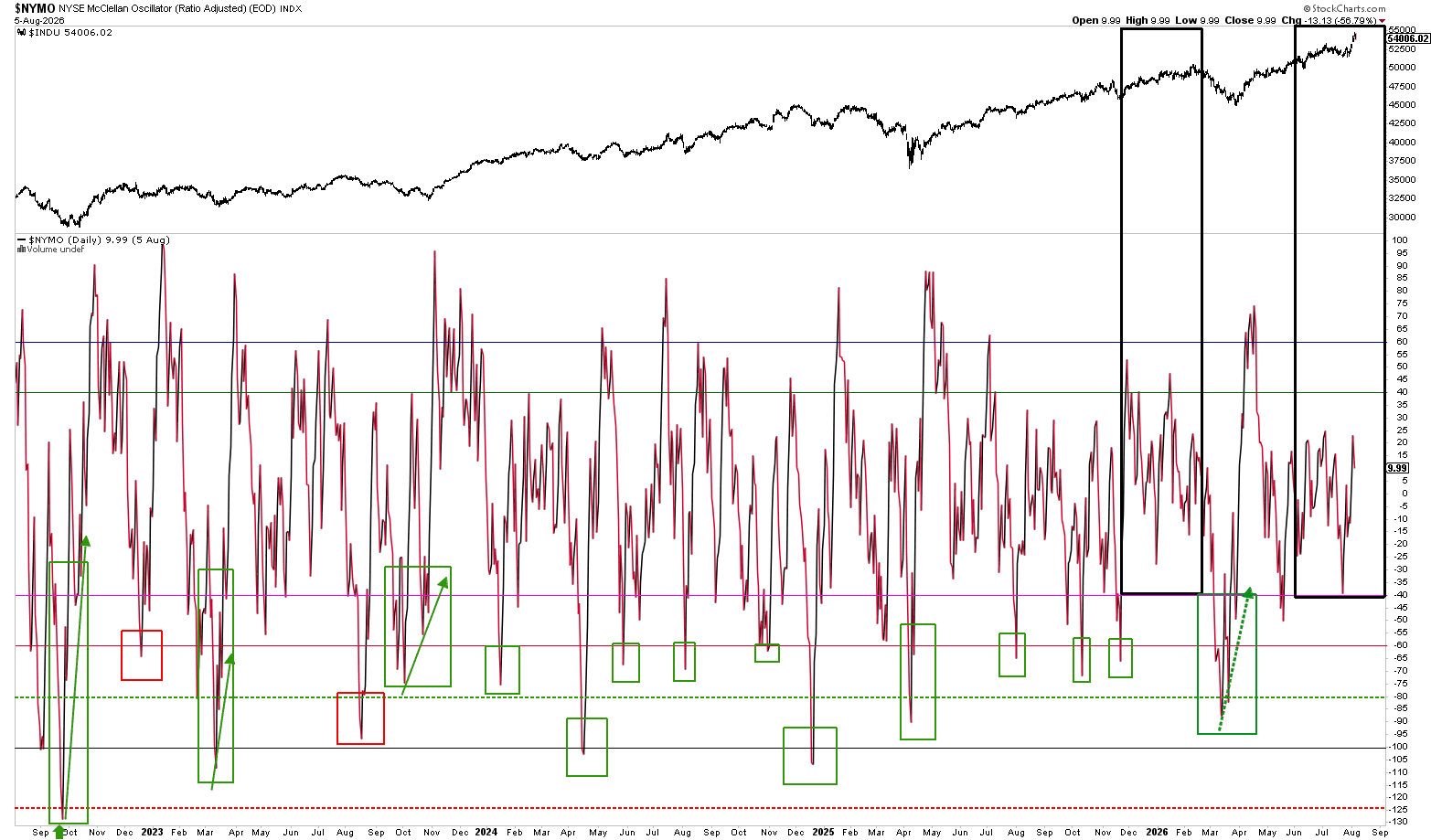 Figure 2. McClellan Oscillator (Ratio-Adjusted) since August 2022.