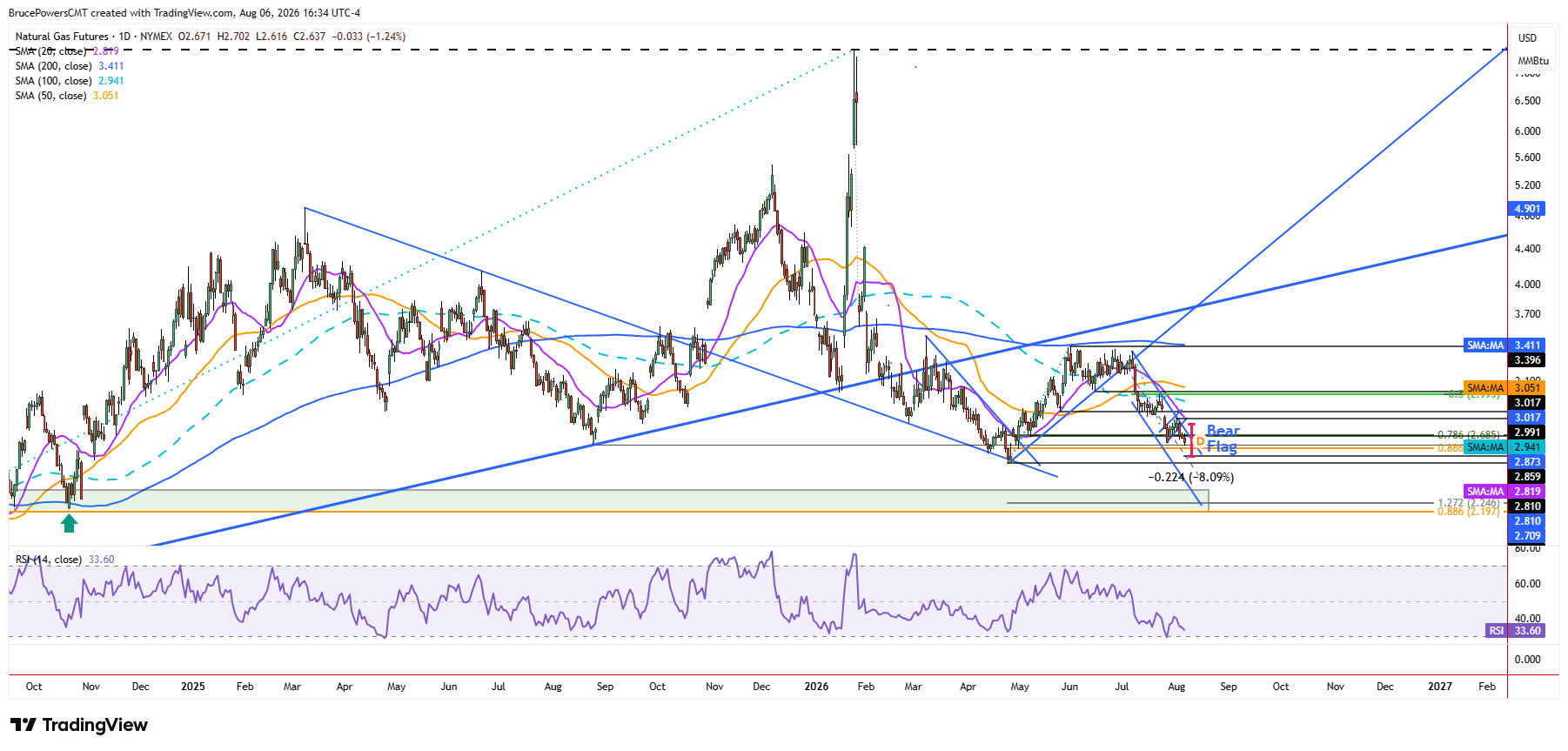 Natural gas futures daily chart shows larger trend structure.