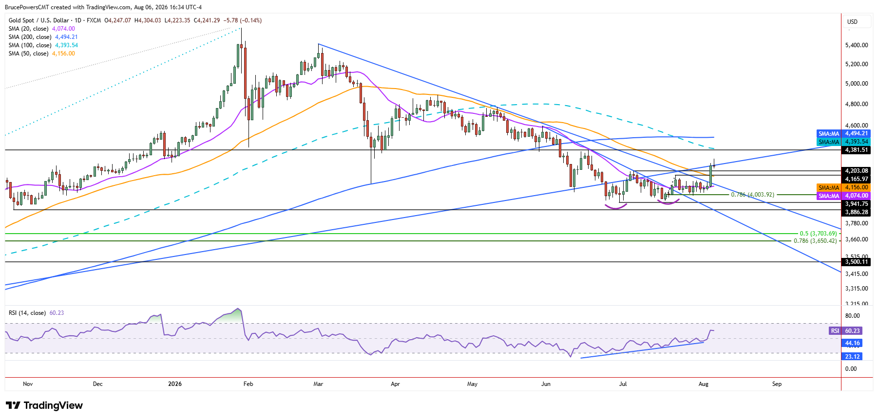 Spot gold daily chart shows retention of gains following bullish trend reversal signal.