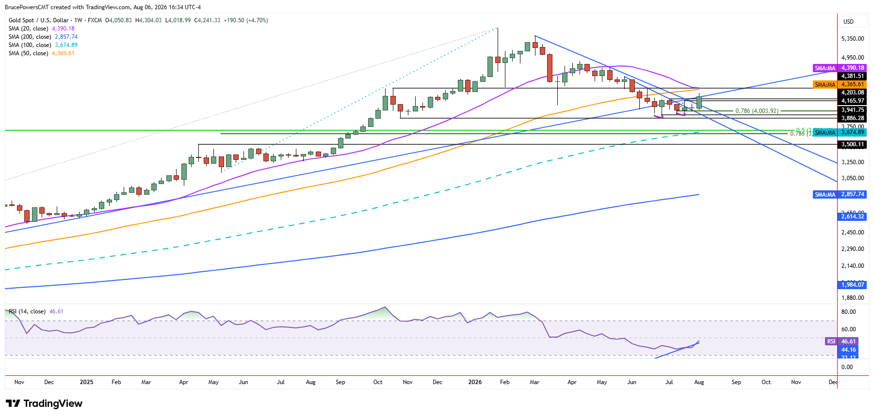Spot gold weekly chart shows larger trend structure.