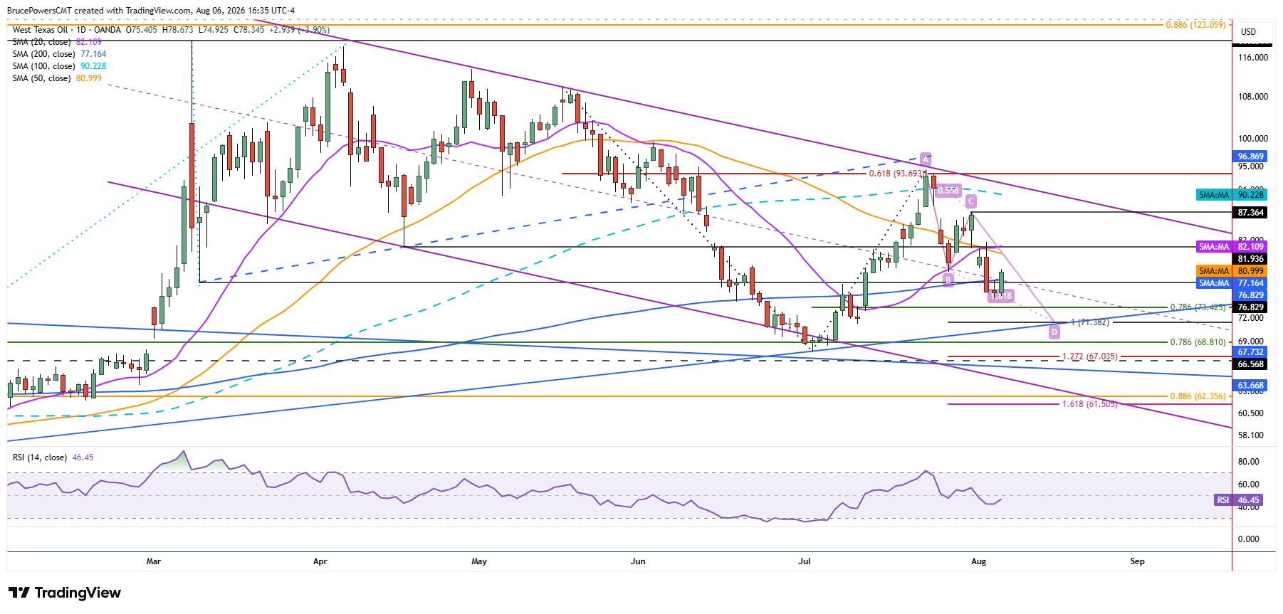 WTI spot crude oil daily chart shows one-day bullish reclaim of 200-day average.