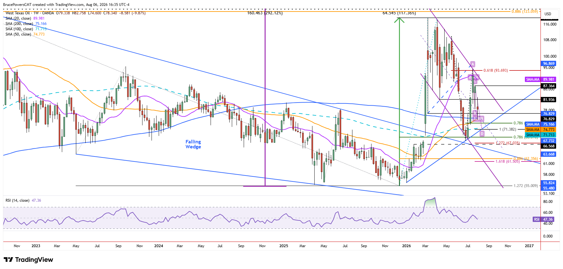 WTI spot crude oil weekly chart shows larger trend structure.