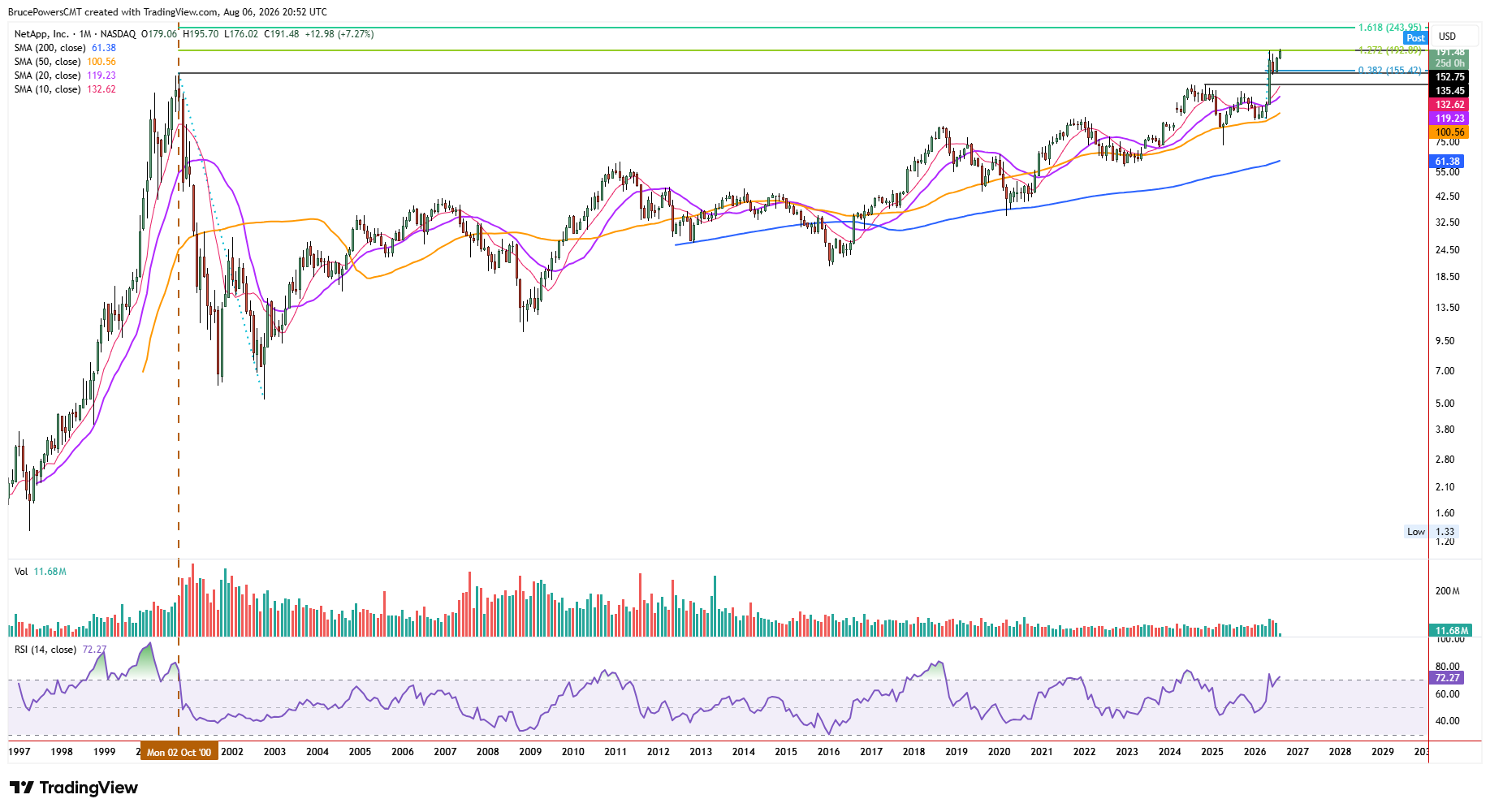 NTAP monthly chart shows decisive multi-year breakout. 