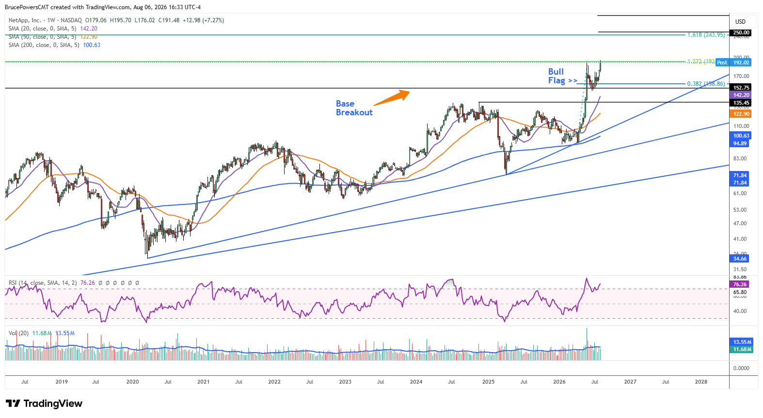 NTAP daily chart shows recent bull flag breakout after first pullback to key support. 