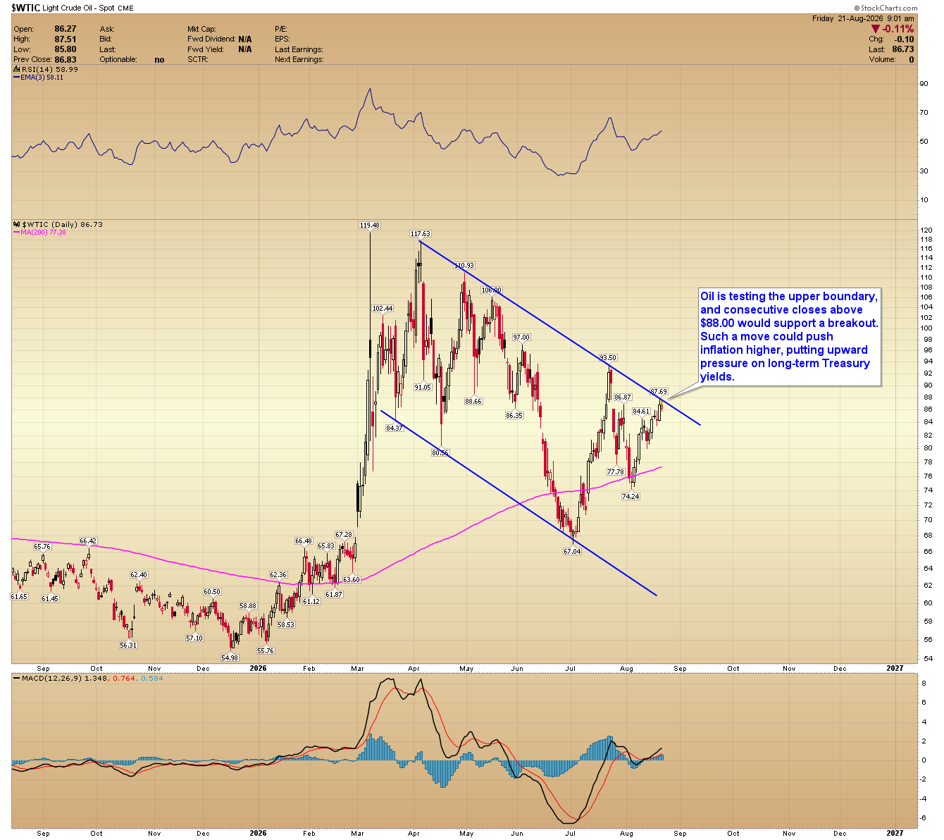 WTI crude oil chart testing the upper boundary of a descending channel near the $88 breakout level.