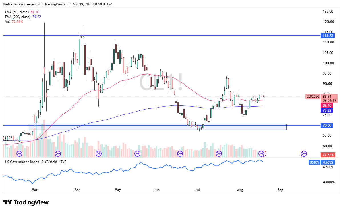 WTI crude oil daily chart showing price above the 50-day and 200-day EMAs, resistance near $85, volume, and the U.S. 10-year Treasury yield.