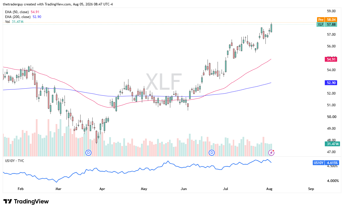 Daily XLF financial sector ETF candlestick chart showing the fund near 57.88, above both the 50-day and 200-day EMAs.
