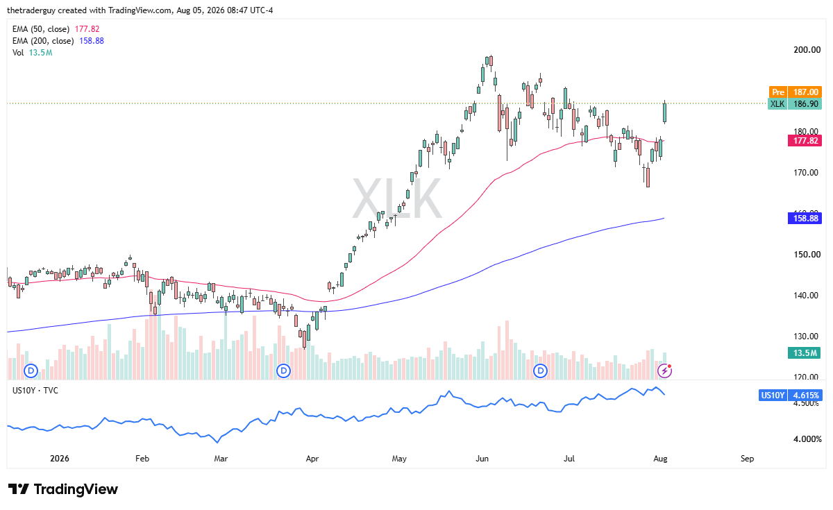 Daily XLK technology sector ETF candlestick chart showing the fund near 186.90, above both the 50-day and 200-day EMAs.