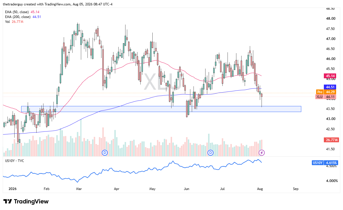 Daily XLU utilities sector ETF candlestick chart showing the fund near 44.11, below both the 50-day and 200-day EMAs.