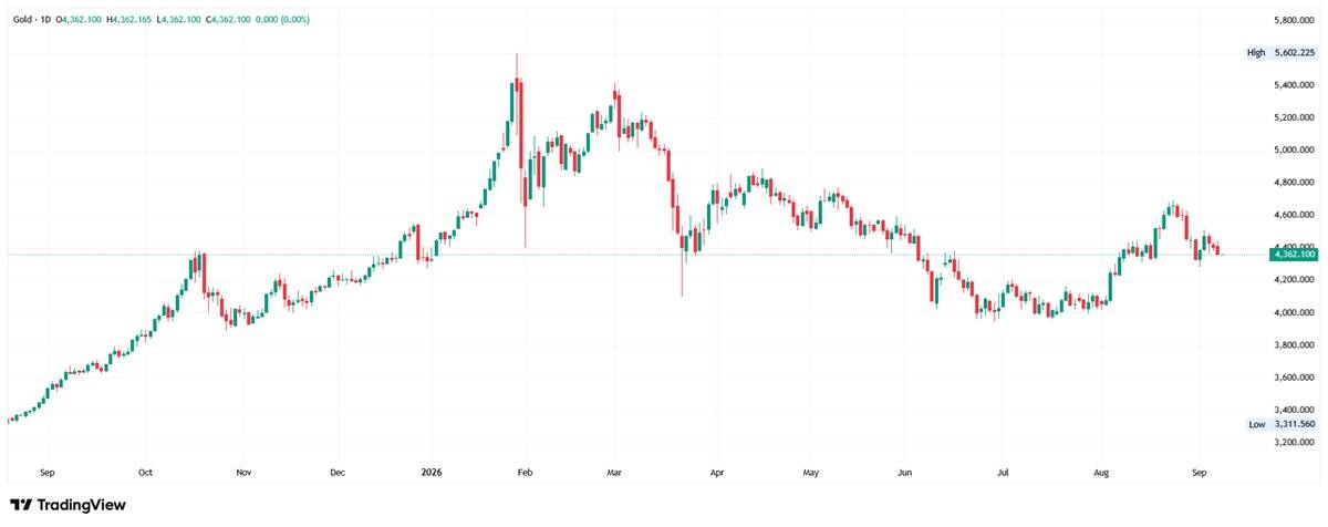 Daily candlestick chart for Gold showing price at 4,362.100 within a range between a low of 3,311.560 and a high of 5,602.225.