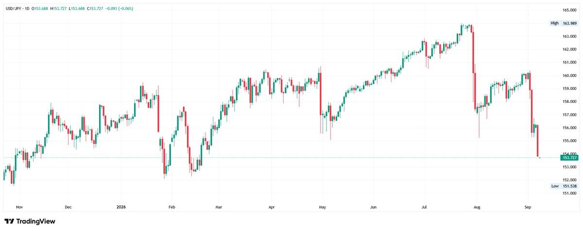 Daily candlestick chart for USD/JPY showing price at 153.727, falling fast from 164.