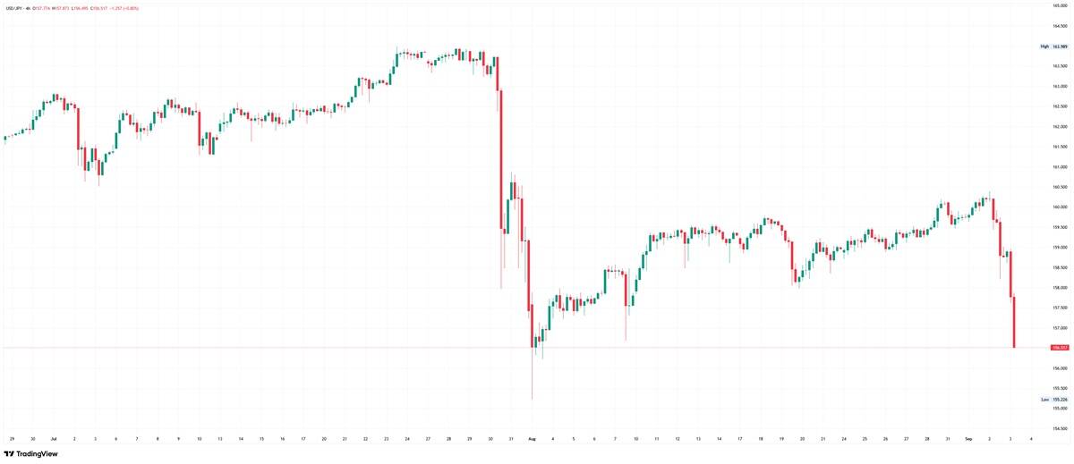 4-hour candlestick chart for USD/JPY showing a sharp drop from above 160.000 to 156.517.