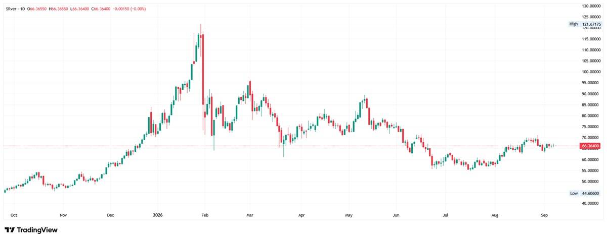 Daily candlestick chart for Silver showing price at 66.36400 within a broader range between a low of 44.60600 and a high of 121.67175.