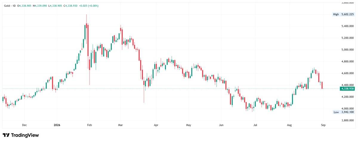 Gold daily chart at 4,338 trading between the February high at 5,602 and the low at 3,942.