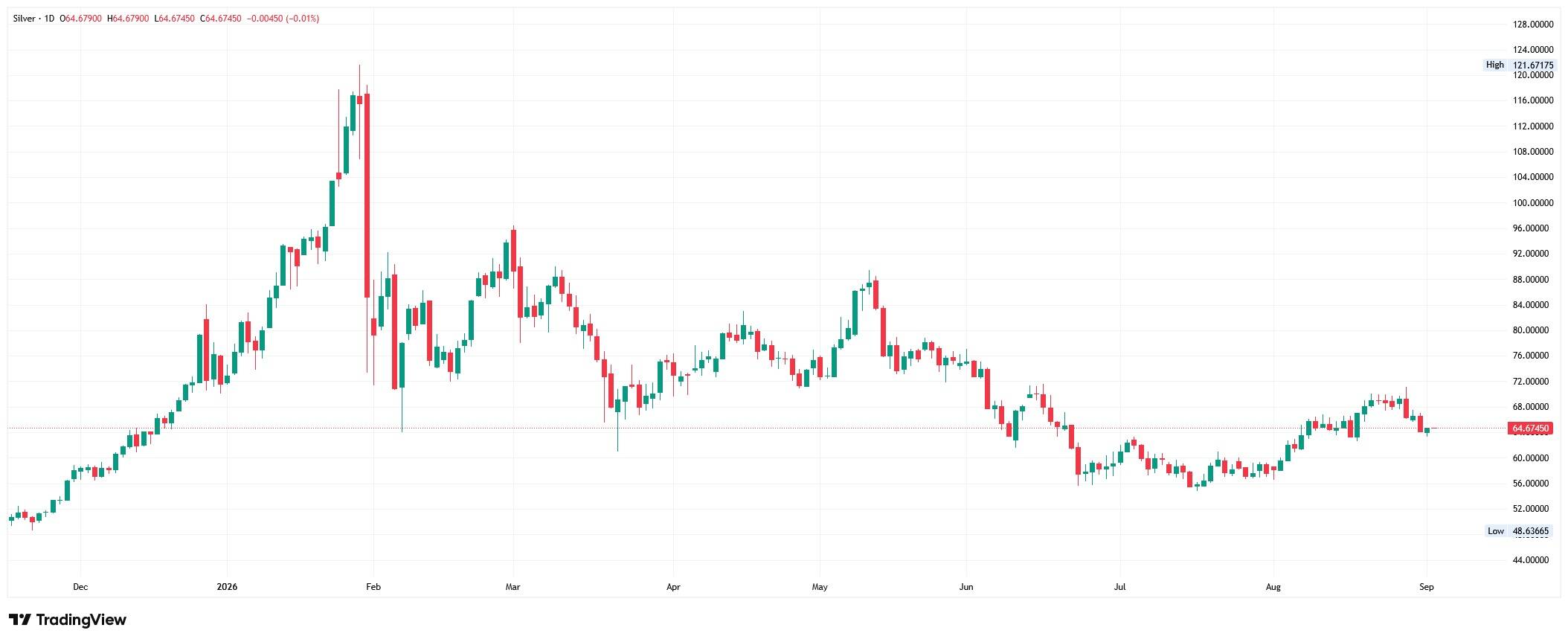 Silver daily chart at 64.67 trading between the February high at 121.67 and the low at 48.63.
