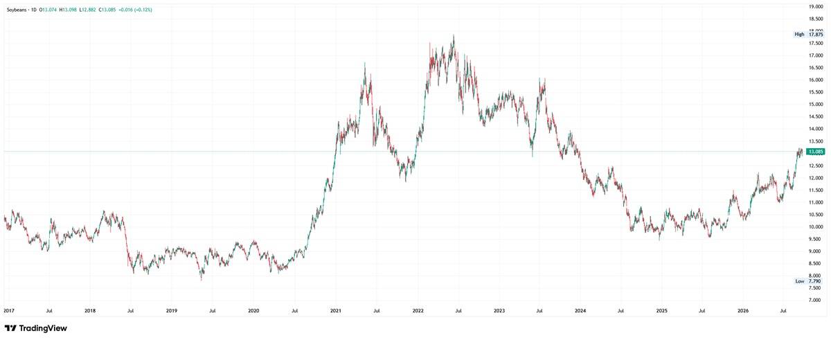 Long-term daily candlestick chart of Soybean futures from 2017 to 2026, showing price recovering to 13.085 after bottoming near 7.790 and trading below its all-time peak of 17.875.