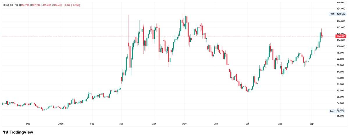 Daily candlestick chart for Brent Crude Oil showing price pulling back slightly to 106.415 after testing the 111.000 resistance area.