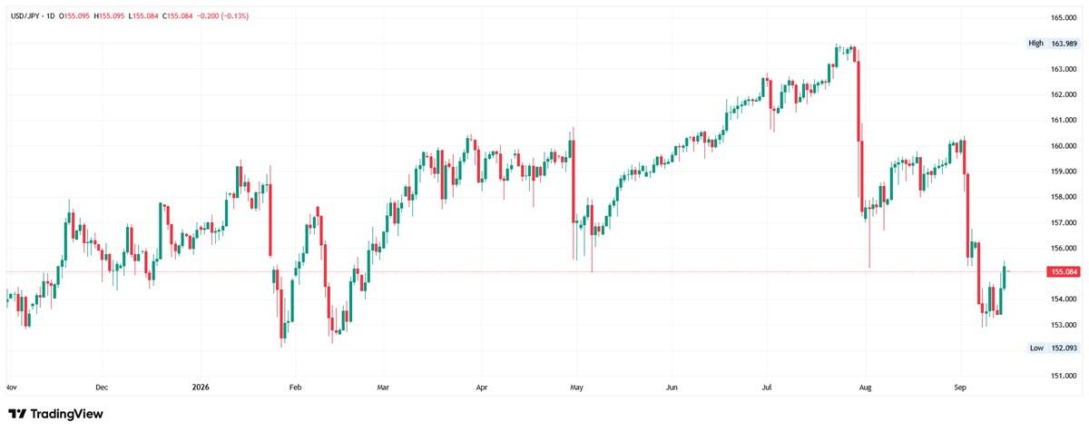 Daily candlestick chart of USD/JPY trading at 155.084 between a low of 152.093 and a high of 163.989.