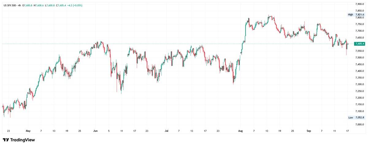 4-hour candlestick chart of the US SPX 500 trading at 7,605.4 between a low of 7,052.8 and a high of 7,821.6.