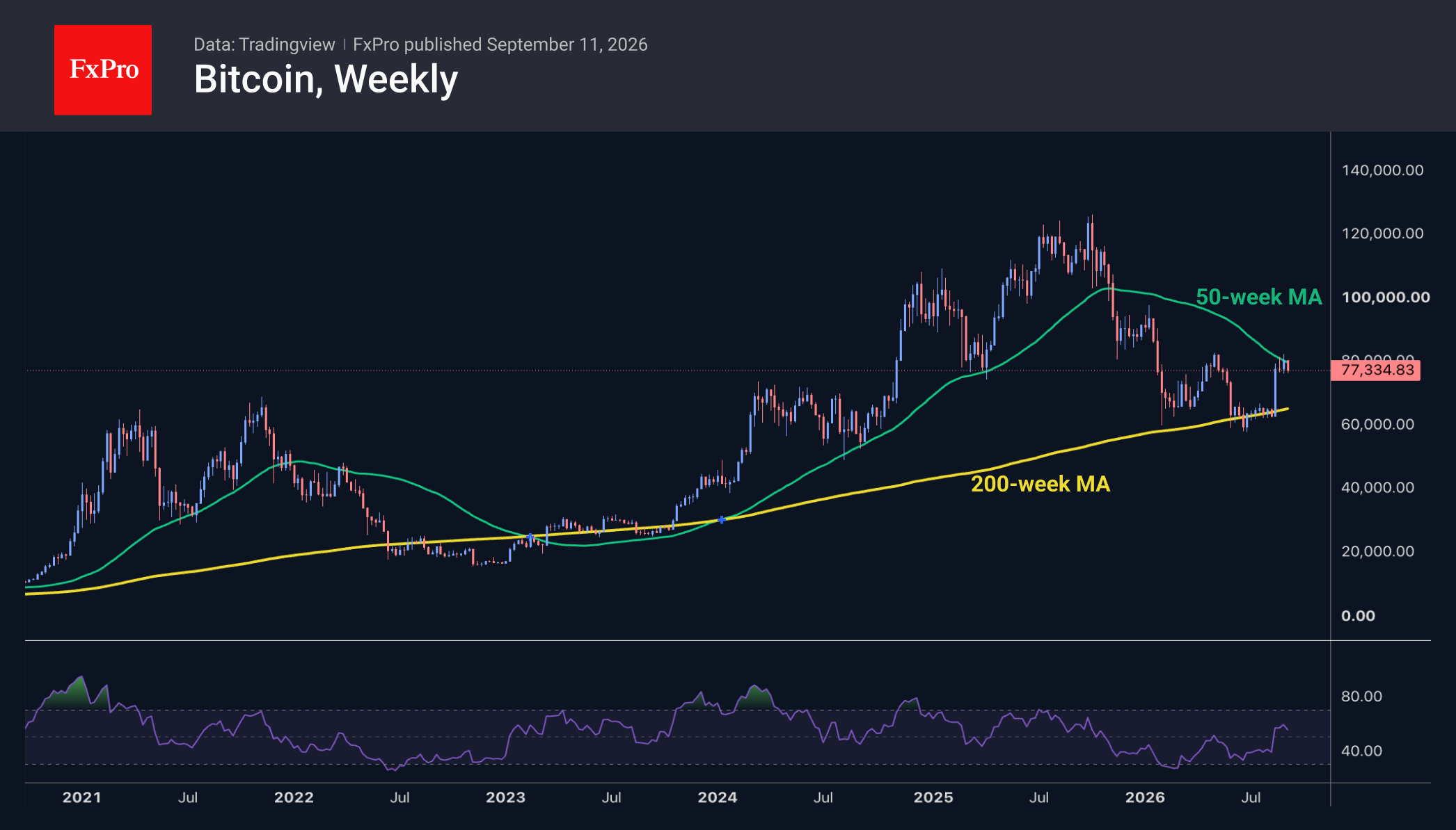 Weekly chart of Bitcoin showing it finds resistance at the 50 week MA, at the $78K area. 