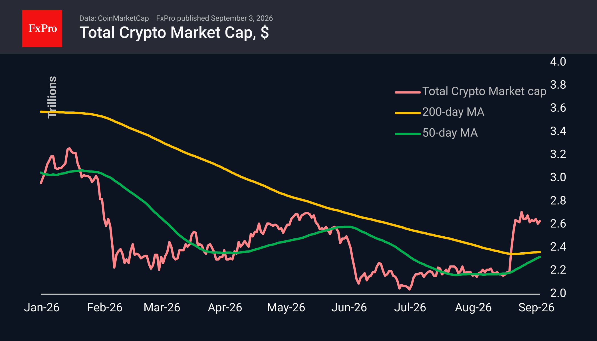 Total crypto market cap chart in USD showing the recent rebound above both MAs to 2.6T.