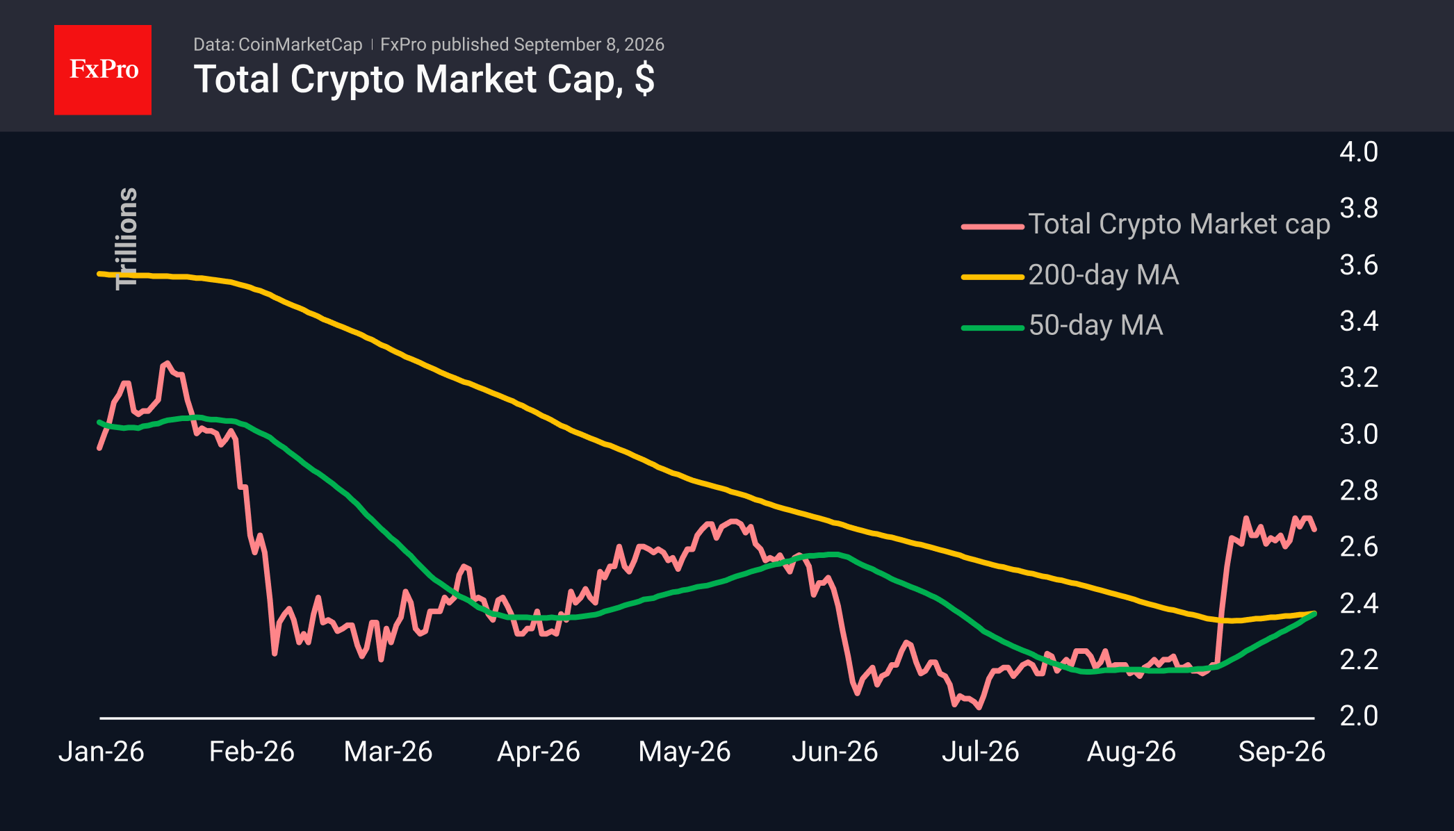 Total crypto market cap chart in USD, showing how MAs converge to 2.4T and the recent rebound crossed them to 2.7T.