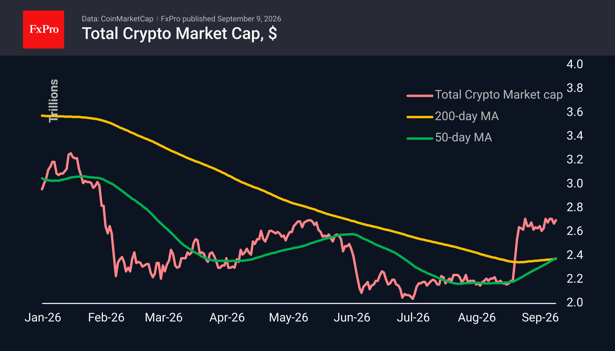 Total crypto market cap in usd showing a rebound to 2.7T above both MAs.